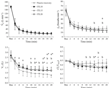 FIGURE 1—Ventilatory responses at the end of maximal exercise and during 20-min recovery