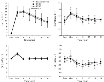 FIGURE 2—Plasma ion concentrations at rest, after maximal exercise, and during 20-min recovery