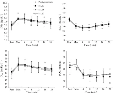 FIGURE 4—Dependent variables [H+]measured and [HCOj] at rest, after maximal exercise, and during 20-min recovery