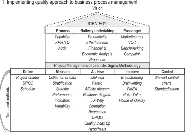 Fig. 1: Implementing quality approach to business process management 