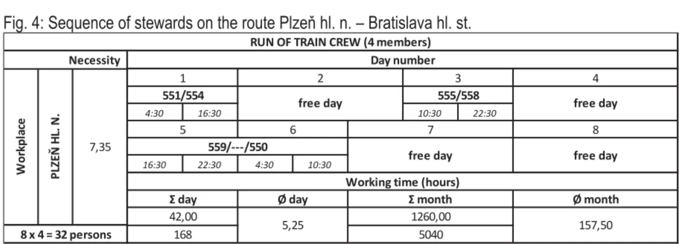 Fig. 3: Sequence of vehicle-drivers on the route Plzeň hl. n. – Bratislava hl. st 