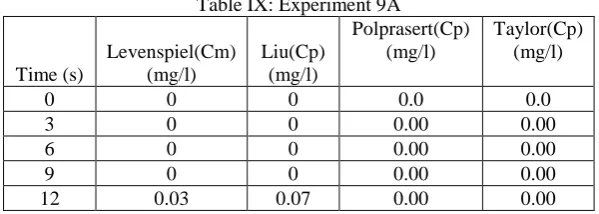 Table VIII: Experiment 8A Polprasert(Cp) 