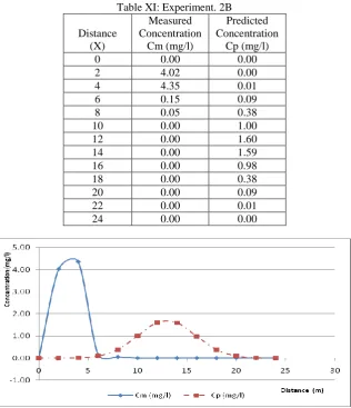 Table XI: Experiment. 2B Measured Predicted 