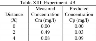 Table X II: Experiment. 3B Measured Predicted 