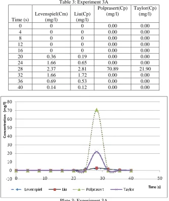 Table 3: Experiment 3A Polprasert(Cp) 