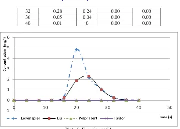 Table VI: Experiment 6A Polprasert(Cp) 