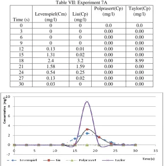 Table VII: Experiment 7A Polprasert(Cp) 