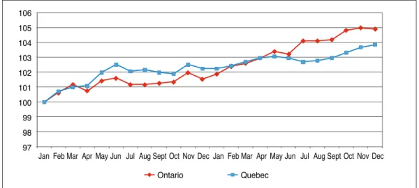 Figure 1 presents the CPI for All Items in Ontario and Quebec since January 2009. It illustrates the method and provides a preliminary estimate of the effect of the reform – to make the figure more readable, the series have been rescaled so that both price