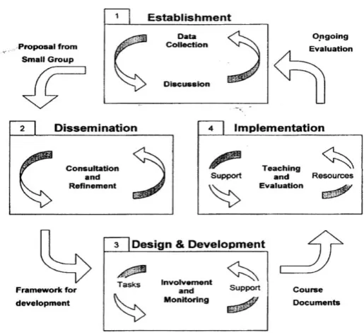 Figure 1:  Recommended change process (Walkington 2002) 
