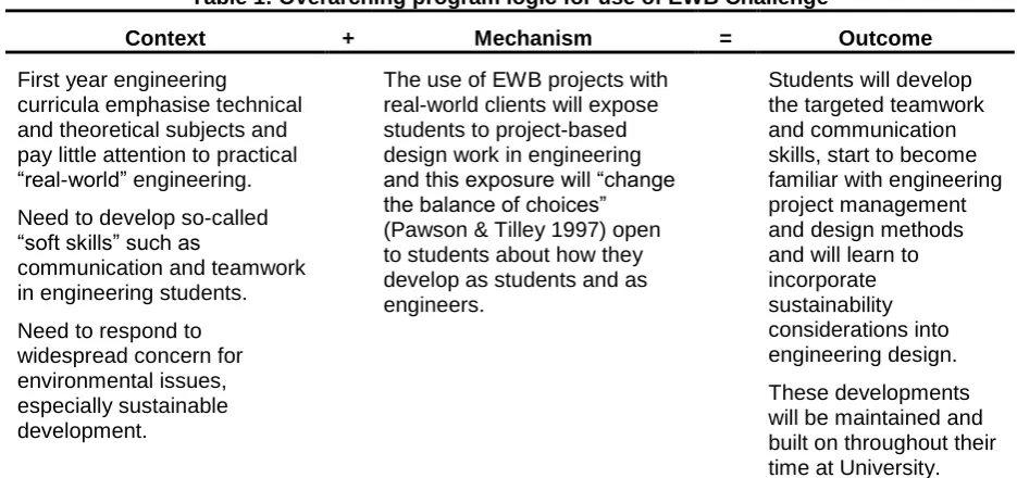 Table 1: Overarching program logic for use of EWB Challenge 