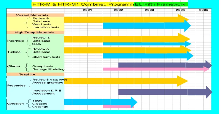 Fig. 1 HTR-M Programme