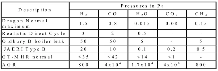 Table 1 Typical Gas Reactor Impurity levels