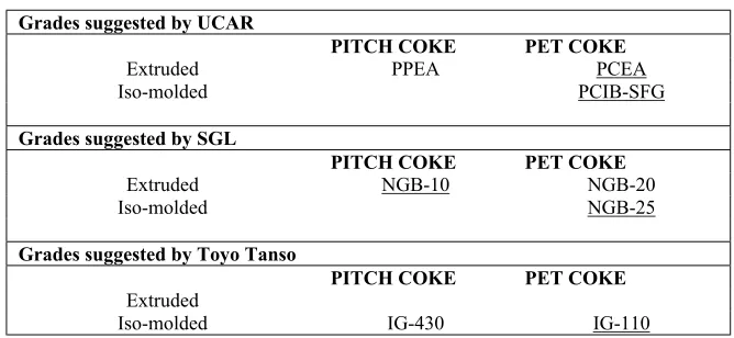 Table 3  Graphites proposed  for irradiation tests