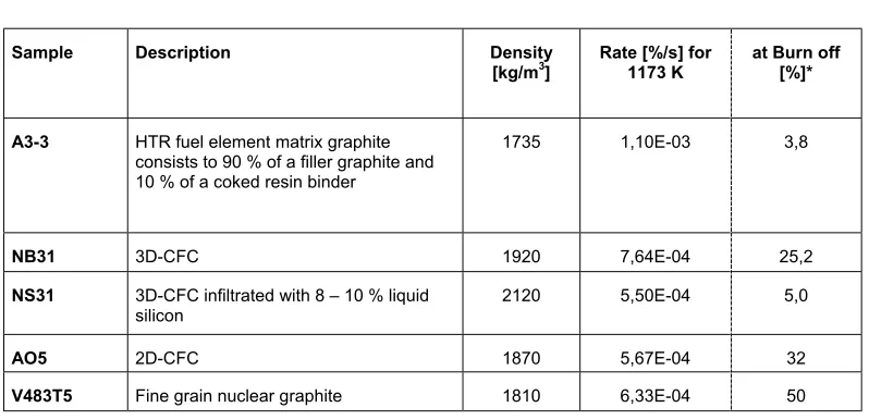 Table 2Graphite Corrosion Tests – Investigated materials in steam