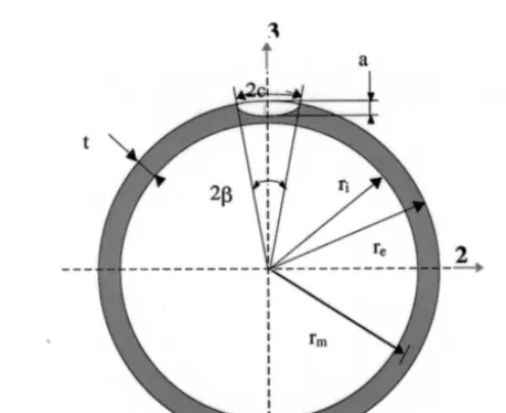 Figure 1 - A semi-elliptical circumferential crack in a pipe I 
