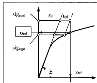 Table 2 - Values of stresses and coefficients for the CEP method 