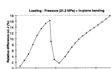 Figure 6 - Case 2 • Evolution of the relative difference on J. 