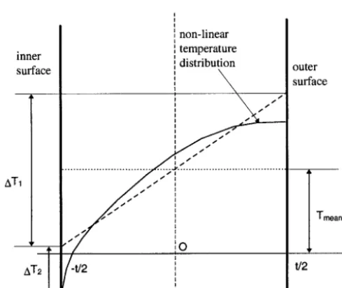 Figure 7 - Through wall temperature distribution in a pipe 