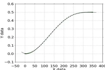 Figure 1.  discretized optimal trajectory. 3rd degree polynomial fits a X-axis: time, Y-axis: attitude (q) 