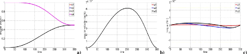 Figure 3.  5th degree polynomial trajectory (exact) 
