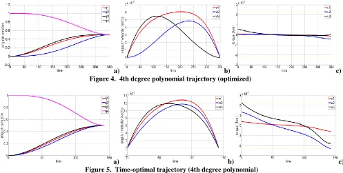 Figure 6.  Trajectory obtained using Optimal Control 