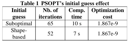 Table 1 PSOPT’s initial guess effect Nb. of iterations 