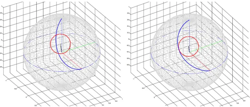 Figure 7.  Attitude trajectory avoiding a constraint (red) in the unit sphere 
