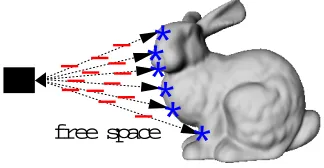 Fig.6.Freespaceiscarvedoutbyraysprojectingfromthecameratotheobjectsurface.Surface(*)andexterior(-)constraintsarede�nedbythefreespace.