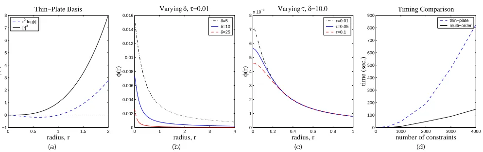 Fig.3.Reconstructionsofthetoydinosaur.(a)Crustreconstruction.(b)Exactinterpolationusingthin-platebasisfunction.(c)Surfaceapproximationusingthin-platebasisfunction.(d)SurfaceapproximationusingGaussianbasisfunction.(e)Surfaceapproximationusingmulti-orderbasisfunction.