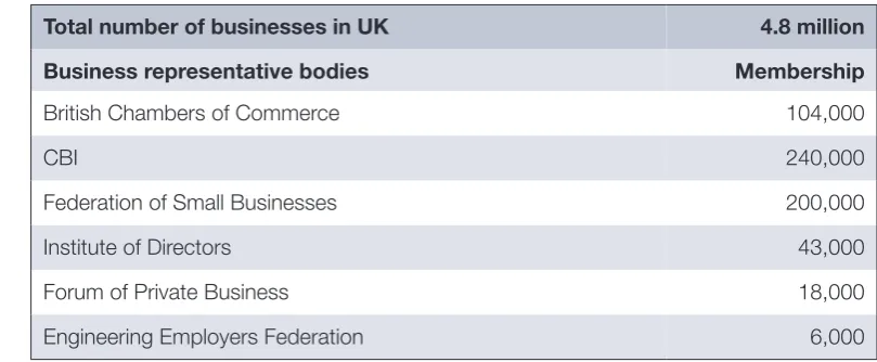 Table 5.1: Membership of generic business representative bodies 