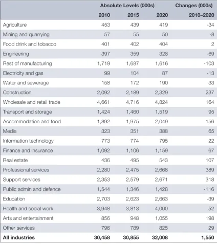 Table 5.2: Employment projections for 22 industry groups to 2020 