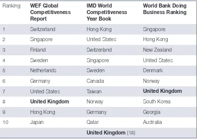 Table 1.1: International rankings of competitiveness, 2012 