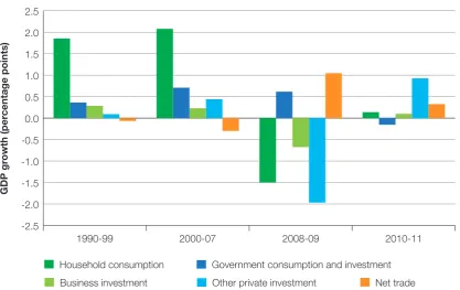 Table 1.2: Average annual GDP growth, G7 economies, 1990–2008 
