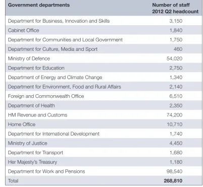 Table 3.1: Central government headcount (by department) 
