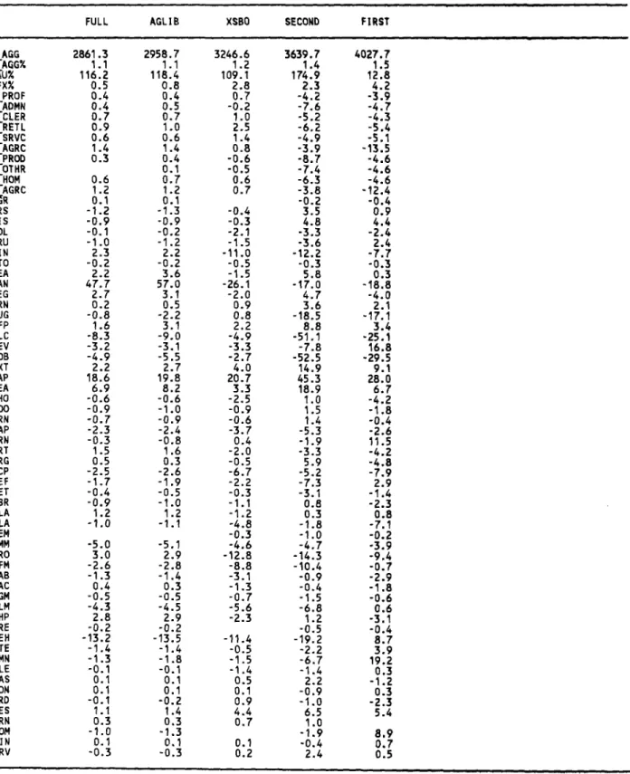 Table  2:  Impact  of  Unilateral Turkish  Policy  Choices to  Optimize  Customs Union Implementation