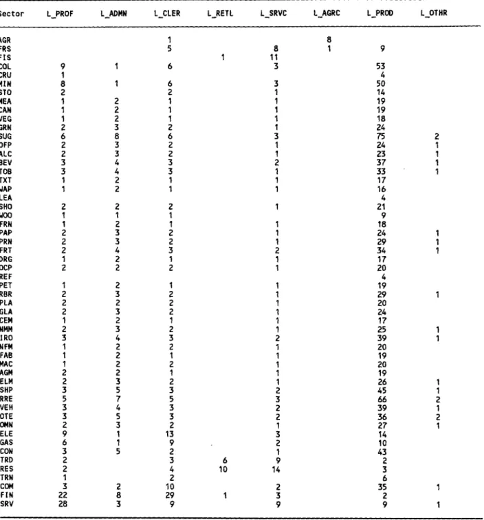 Table A2a: Percent of Value Added by Labor Type and Sector