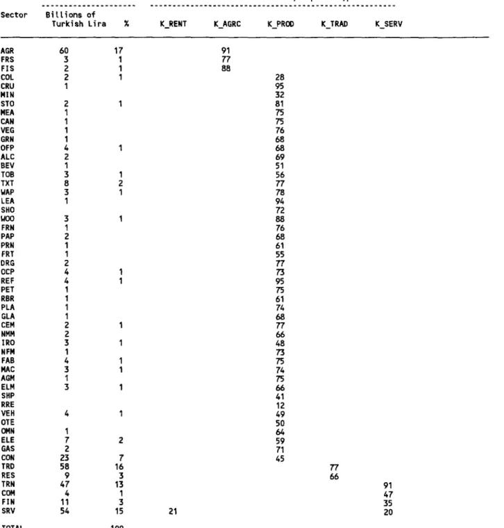 Table A2b: Value Added by Sector and by Capital Type within Sectors