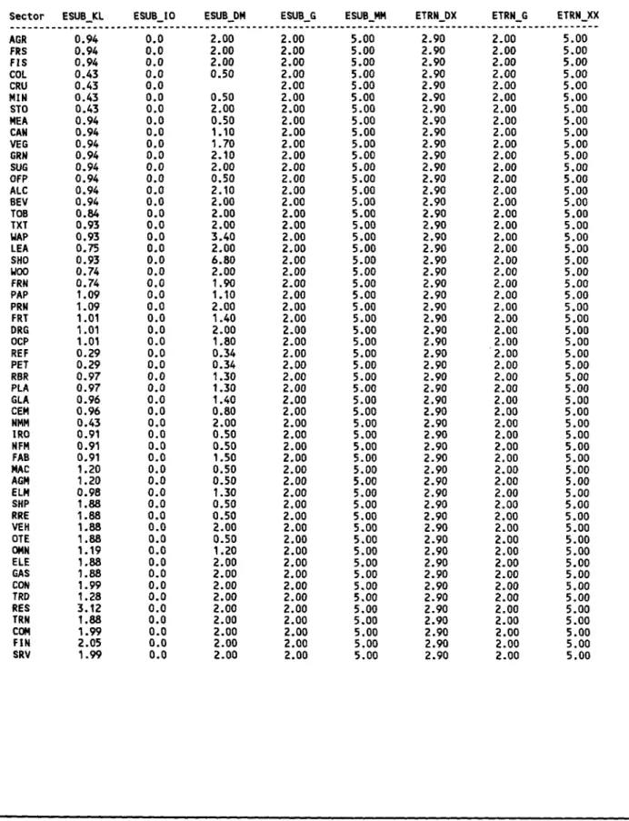 Table A4: Base Model Elasticities for Each Sector