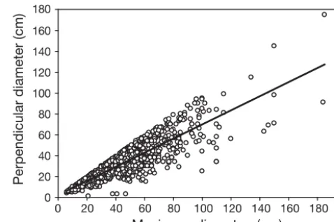 Fig. 1. Acropora hyacinthus. Relationship between the maximum and perpendicular diameters of colonies, poolingtogether all measurements at all 3 study reefs in 2010 (n = 1220)