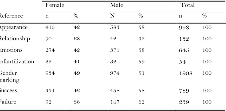 Table 1 Coverage differences by gender on the ABC, BBC and CBC  