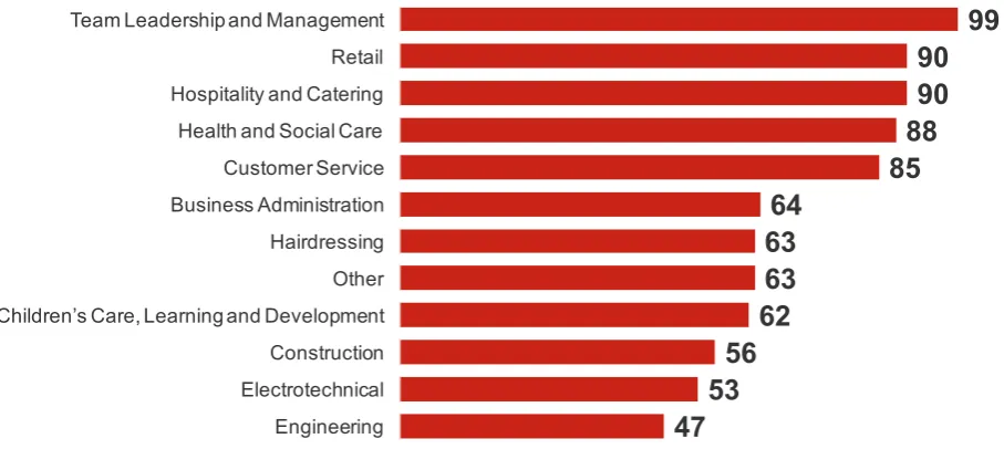 Figure 2.1: Proportion of GB Apprentices working for their current employer prior to 