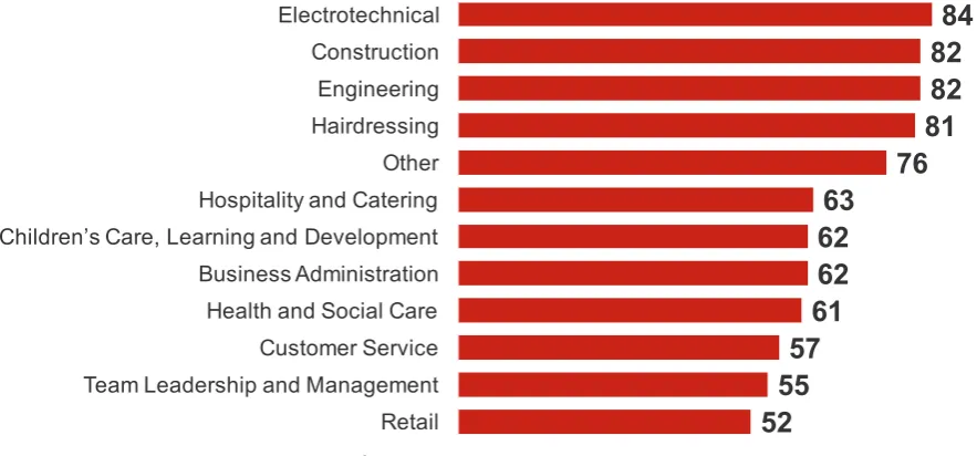 Figure 2.7: Proportion of GB Apprentices not receiving on- or off-the-job training (%) 