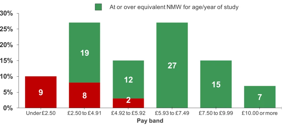 Figure 2.9: Great British Apprentice pay rates in detail (%) 