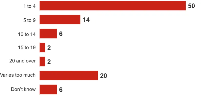 Figure 2.14: Number of hours doing unpaid overtime per week by GB Apprentices 
