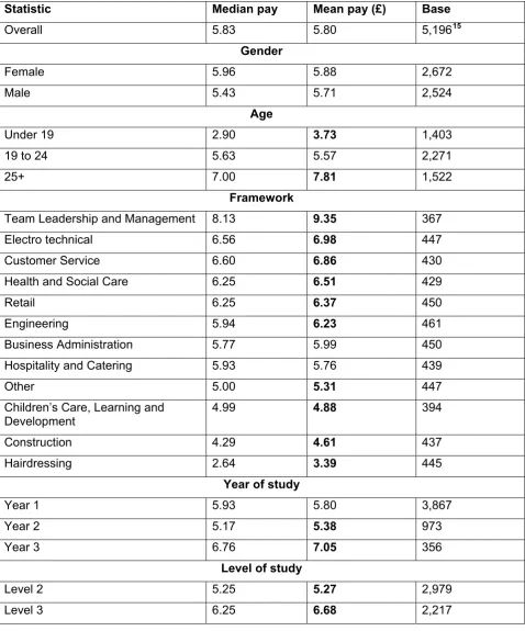 Table 3.1: Summary gross hourly pay for England 