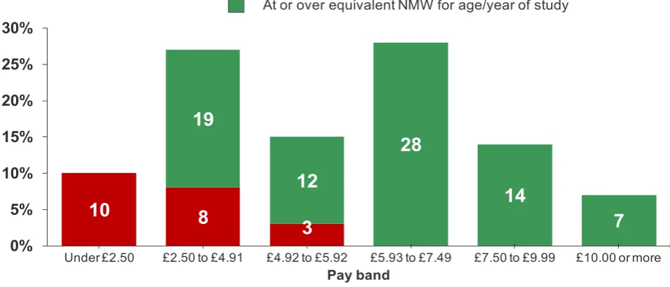 Figure 3.8: Apprentice Pay rates in England (%) 