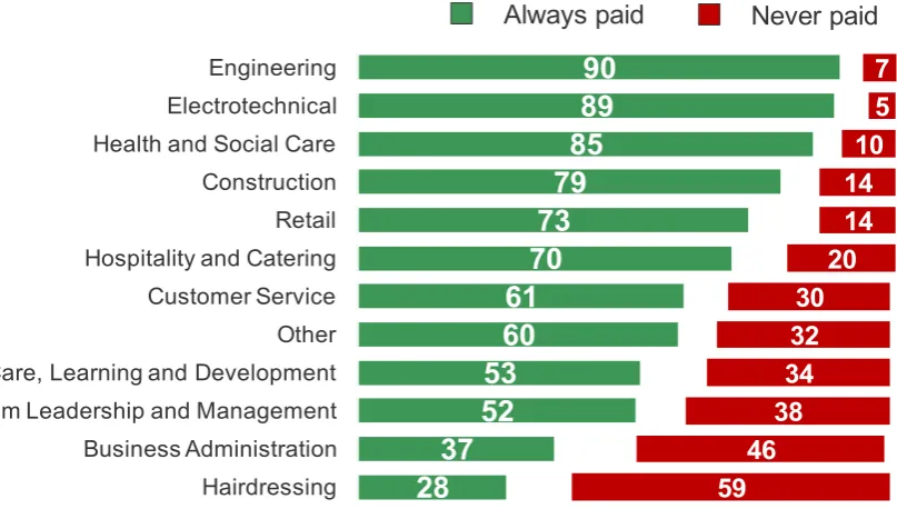 Figure 3.12: Proportion of Apprentices always paid and never paid for overtime by 