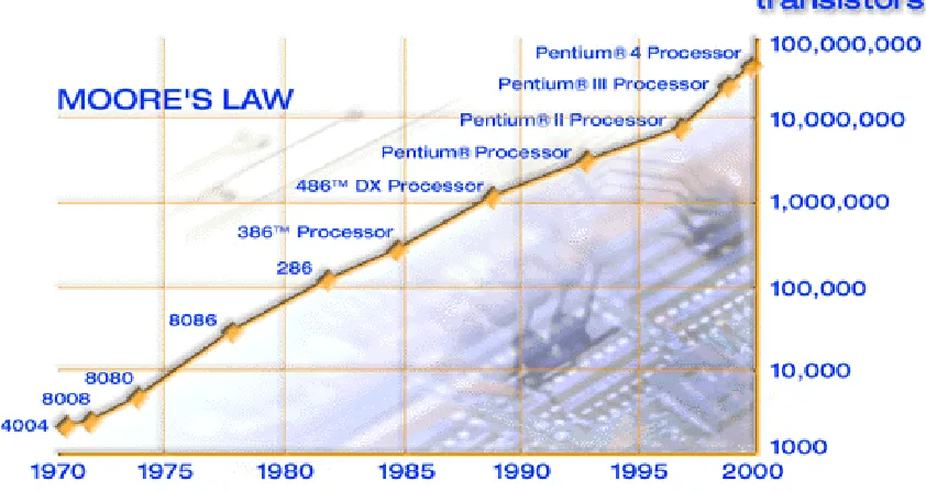Figure 1-1.  Moore’s Law (A prediction that transistor density would double every other year) 