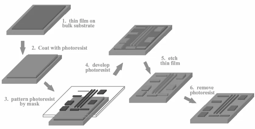 Figure 1-2.  The current photo-lithographic patterning process in which, chips are made