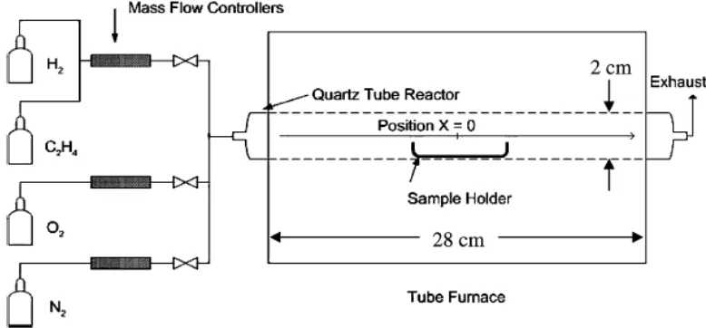 Figure 1-4.  Specialized reactor needed for the synthesis of graphite 
